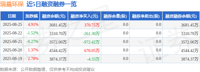 瑞晨环保（301273）8月25日主力资金净卖出267.46万元