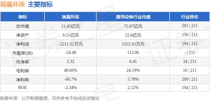 瑞晨环保（301273）8月25日主力资金净卖出267.46万元