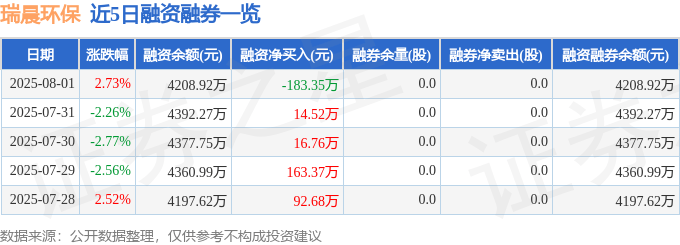瑞晨环保（301273）8月1日主力资金净卖出424.59万元
