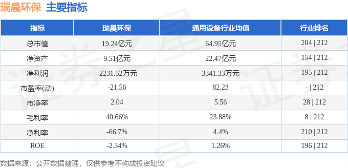 瑞晨环保（301273）8月1日主力资金净卖出424.59万元