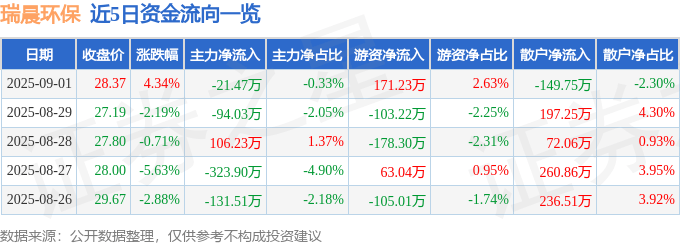 瑞晨环保（301273）9月1日主力资金净卖出21.47万元