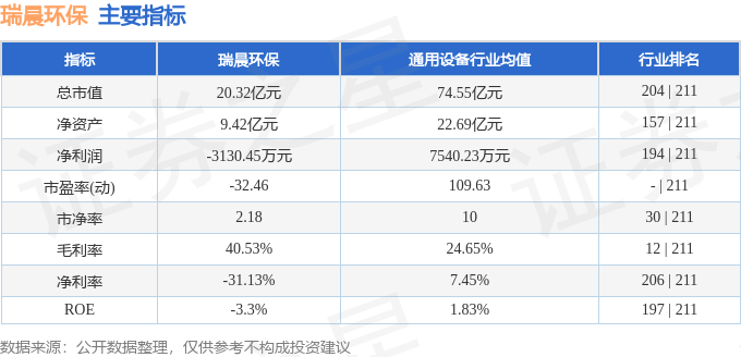 瑞晨环保（301273）9月1日主力资金净卖出21.47万元