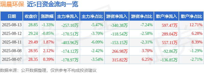 瑞晨环保（301273）8月13日主力资金净卖出257.10万元
