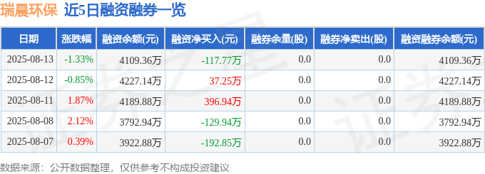 瑞晨环保（301273）8月13日主力资金净卖出257.10万元