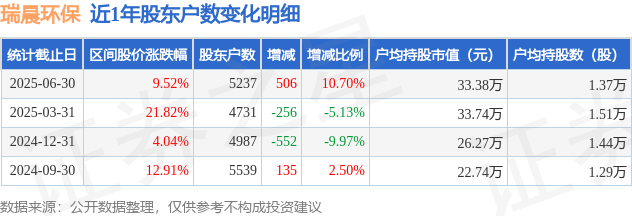 瑞晨环保(301273)6月30日股东户数0.52万户，较上期增加10.7%