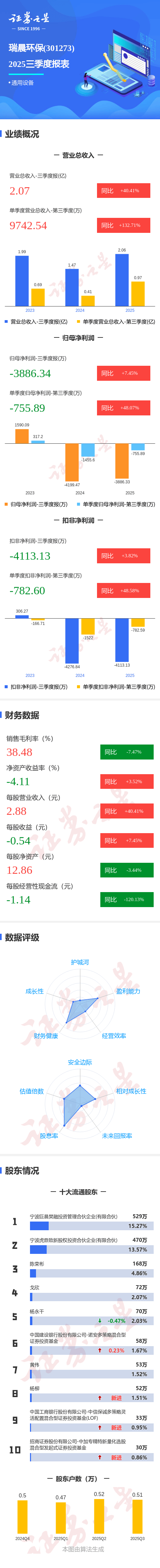 图解瑞晨环保三季报：第三季度单季净利润同比增长48.07%