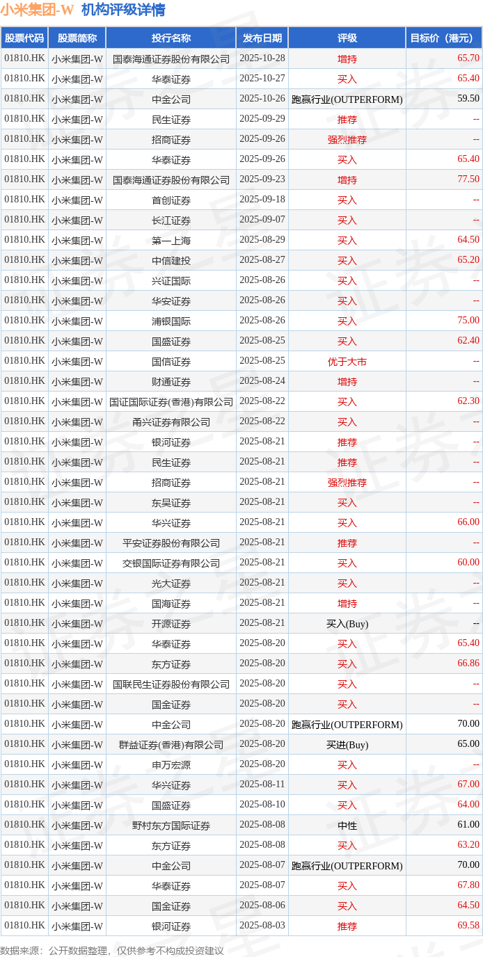 东方证券：维持小米集团-W(01810.HK)买入评级 目标价71.65港元