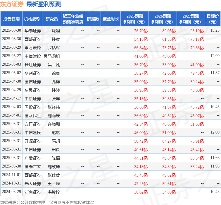 开源证券：给予东方证券买入评级