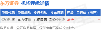 易方达基金管理有限公司增持东方证券(03958.HK)591.6万股 每股作价约7.99港元