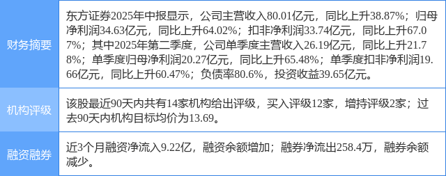 东方证券涨6.90%，开源证券四周前给出“买入”评级
