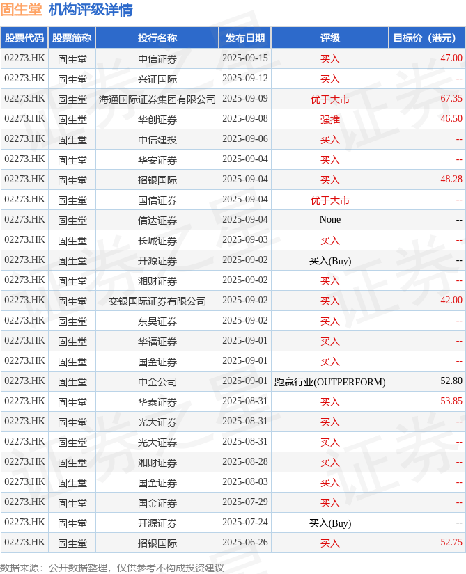 东方证券：维持固生堂(02273.HK)“买入”评级 目标价45.54港元