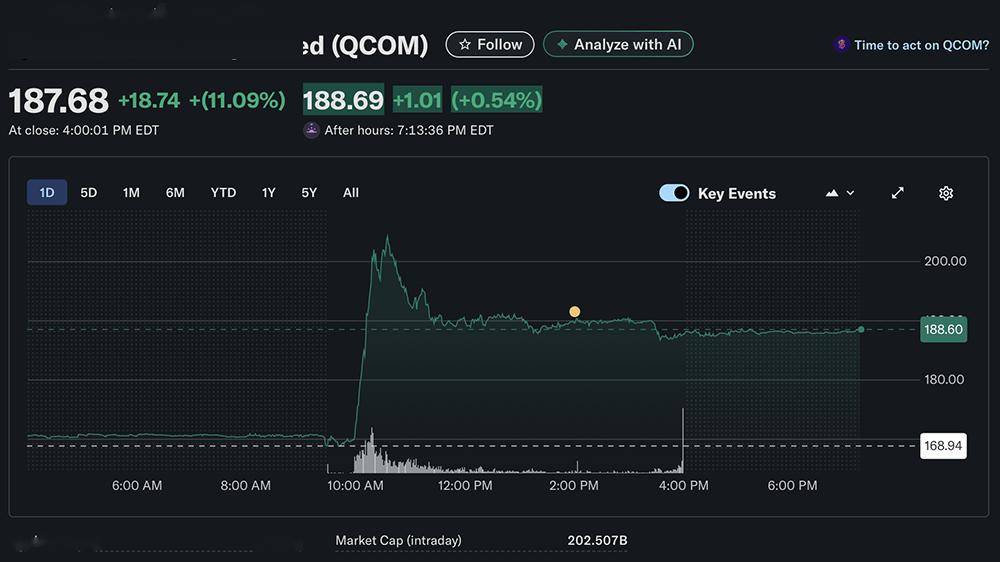 高通连发两款AI芯片，768GB大内存猛攻数据中心，股价飙升11%
