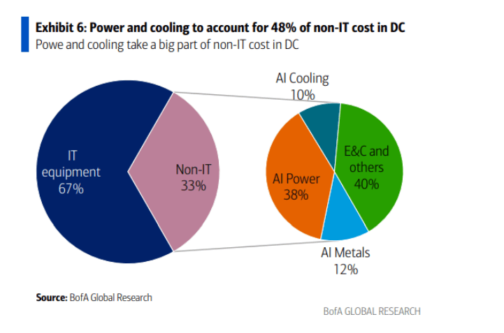 电力、散热、金属及工程建设，中国AI数据中心的“非IT基建”将是个8000亿的大市场