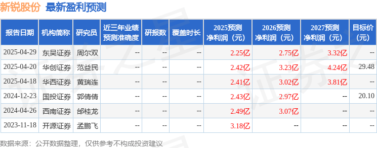 东吴证券：给予新锐股份增持评级