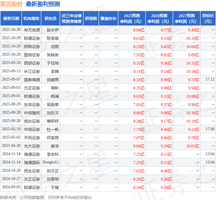 东吴证券：给予菜百股份买入评级