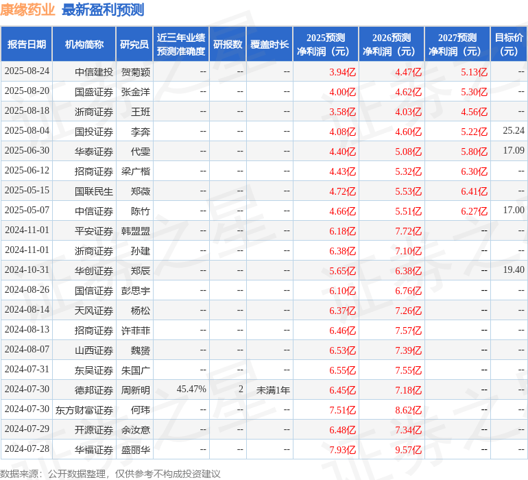 东吴证券：给予康缘药业买入评级