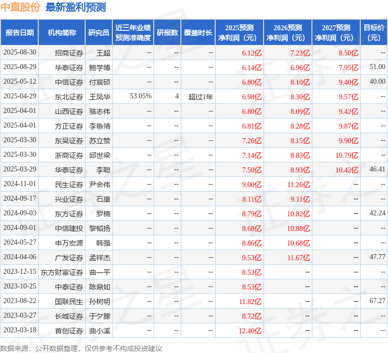 东吴证券：给予中直股份买入评级