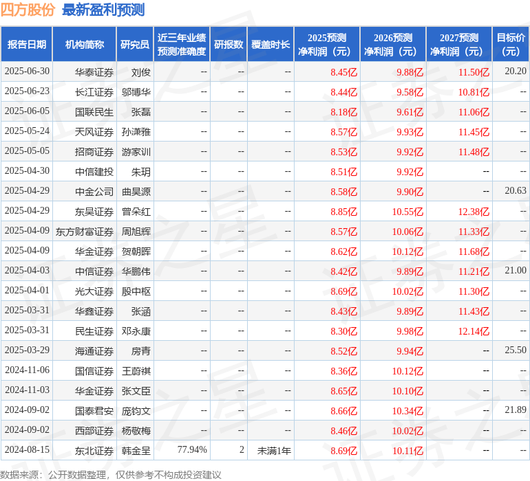 东吴证券：给予四方股份买入评级