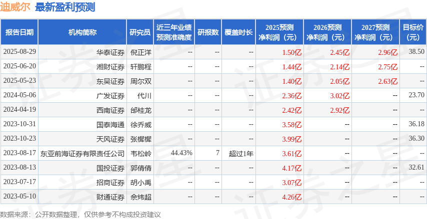 东吴证券：给予迪威尔增持评级