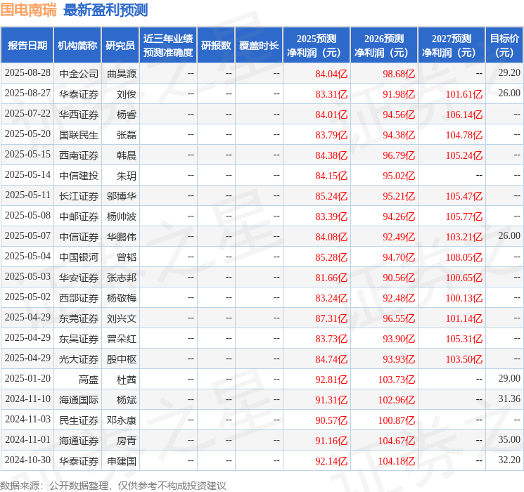 东吴证券：给予国电南瑞买入评级