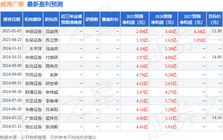 东吴证券：给予威海广泰买入评级