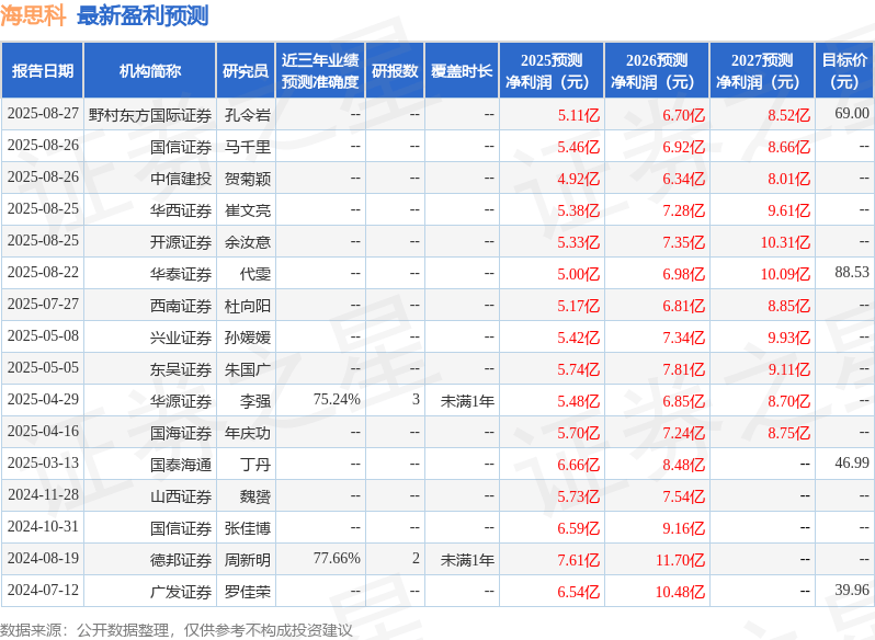 东吴证券：给予海思科买入评级