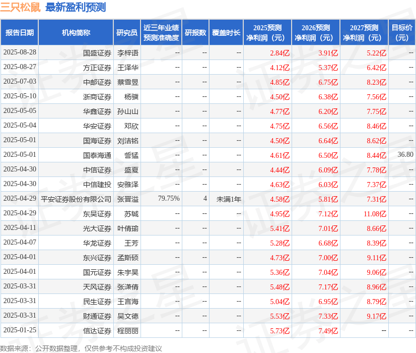 东吴证券：给予三只松鼠买入评级