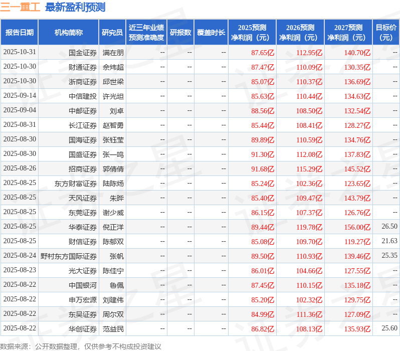 东吴证券：给予三一重工买入评级