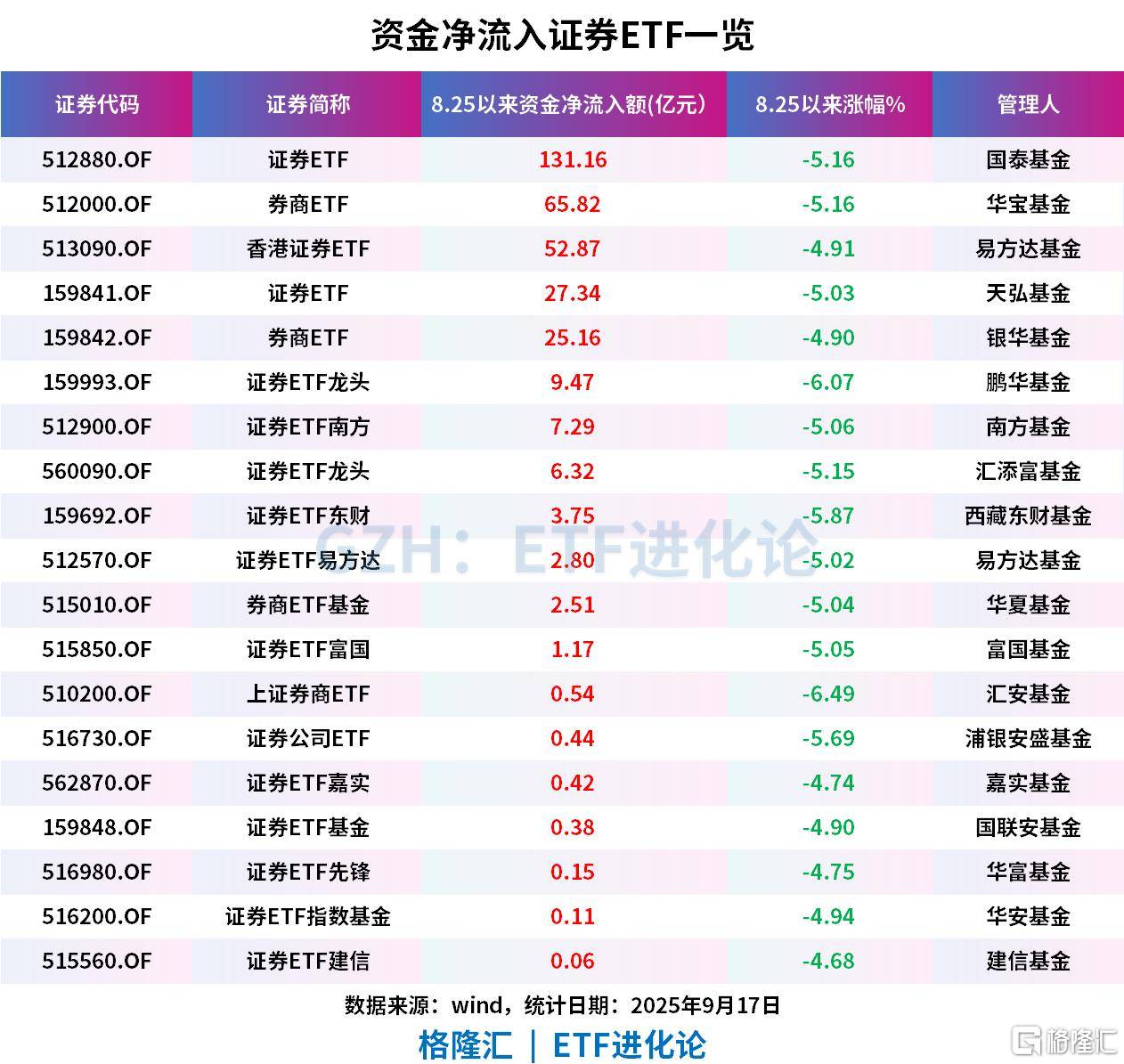 券商股近期回调，资金持续抄底证券ETF、券商ETF、香港证券ETF