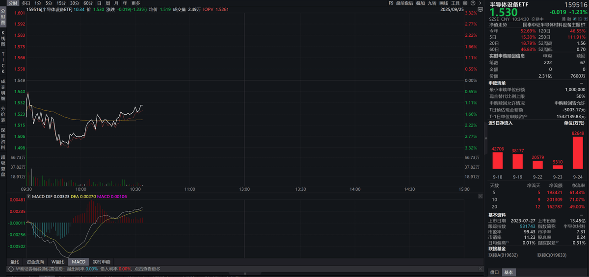 半导体设备ETF(159516)回调怎么看？自主可控还得看设备，回调或为布局良机