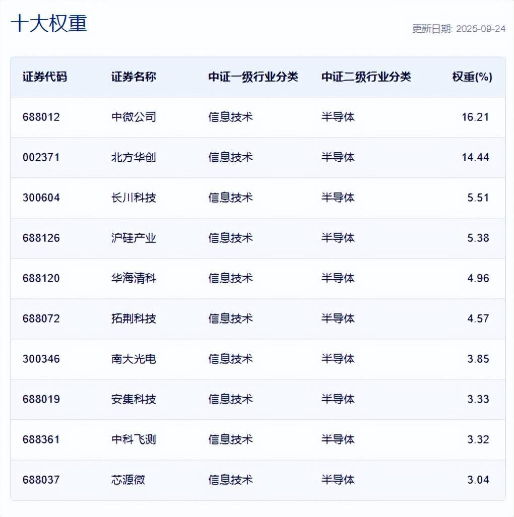 半导体设备ETF(159516)回调怎么看？自主可控还得看设备，回调或为布局良机
