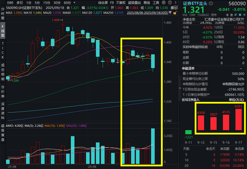 兵临3900点后A股“变脸”回调！证券ETF龙头(560090)放量跌超3%！中信证券五连阴，什么情况？