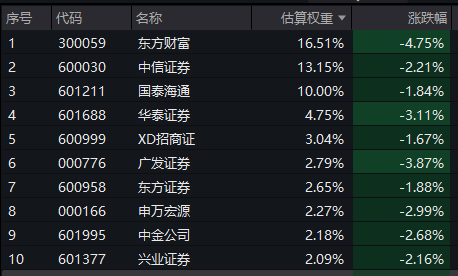 兵临3900点后A股“变脸”回调！证券ETF龙头(560090)放量跌超3%！中信证券五连阴，什么情况？