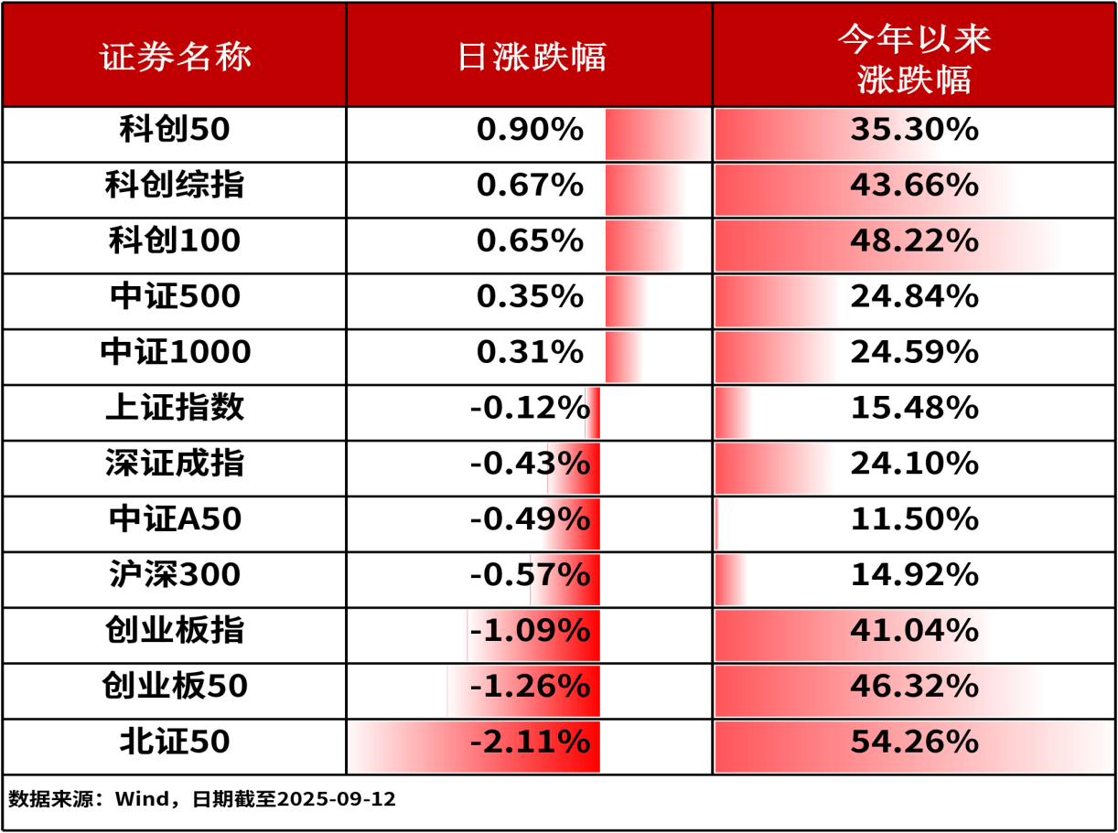 ETF日报|上周五A股三大指数权限回调，证券ETF龙头(159993)净申购4800万份，连续11天获资金净流入（0912）