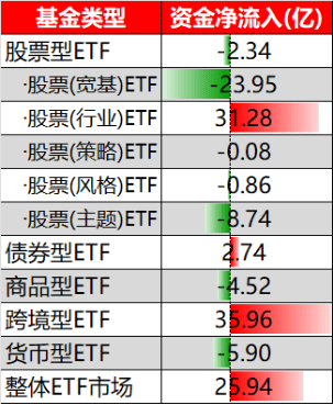 ETF日报|上周五A股三大指数权限回调，证券ETF龙头(159993)净申购4800万份，连续11天获资金净流入（0912）