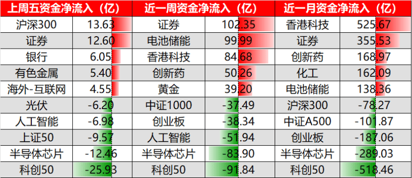 ETF日报|上周五A股三大指数权限回调，证券ETF龙头(159993)净申购4800万份，连续11天获资金净流入（0912）