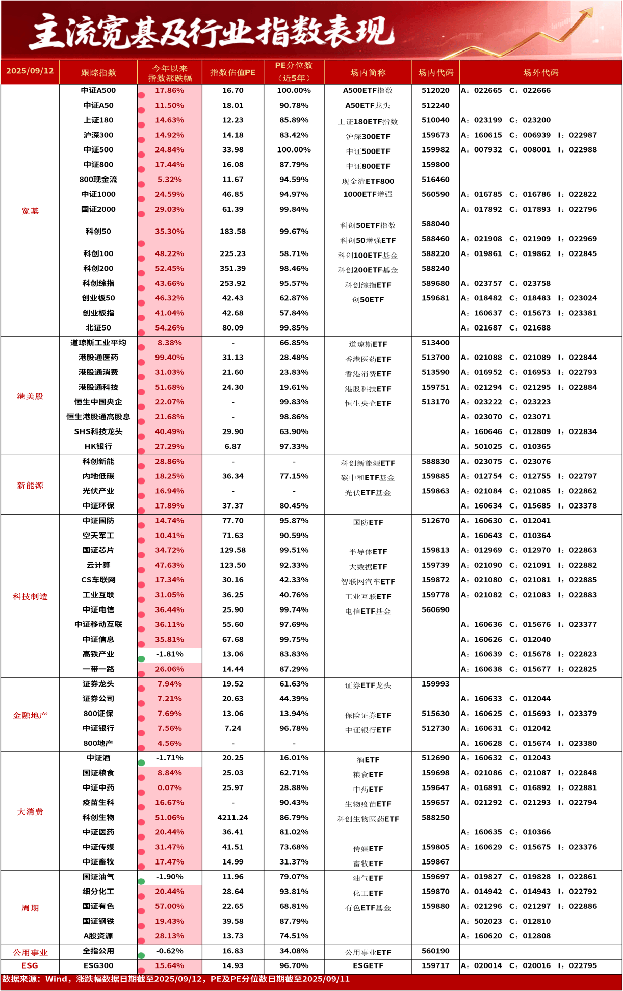 ETF日报|上周五A股三大指数权限回调，证券ETF龙头(159993)净申购4800万份，连续11天获资金净流入（0912）