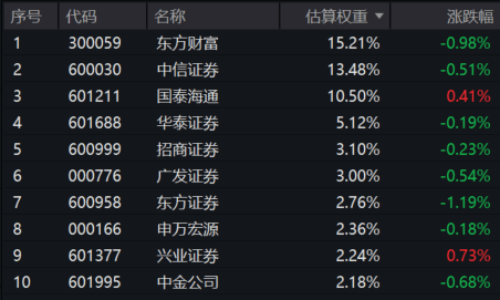 大盘走弱，券商连续回调，证券ETF龙头(560090)连续3日获资金逆势增仓超1.2亿元，资金越跌越买！什么情况？