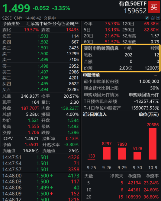 紫金矿业跌超5%，有色50ETF(159652)跌3%，新高后首度回调！资金盘中重手增仓近3亿元！ AI时代“新石油”，铜价怎么看？