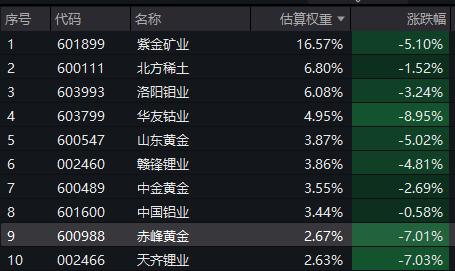 紫金矿业跌超5%，有色50ETF(159652)跌3%，新高后首度回调！资金盘中重手增仓近3亿元！ AI时代“新石油”，铜价怎么看？