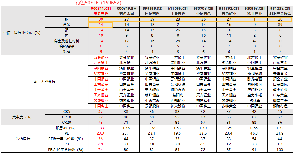 紫金矿业跌超5%，有色50ETF(159652)跌3%，新高后首度回调！资金盘中重手增仓近3亿元！ AI时代“新石油”，铜价怎么看？