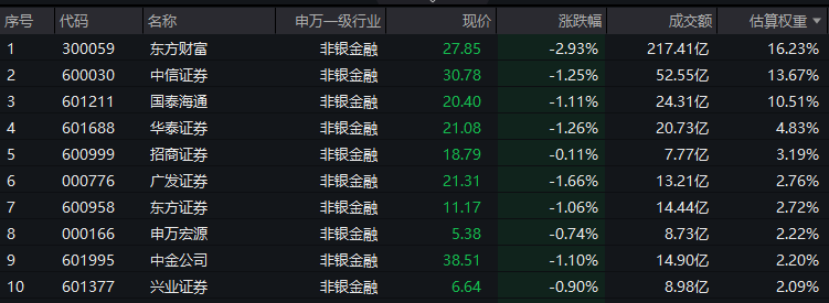 A股大面积回调！逢跌布局买什么？证券ETF龙头(560090)连续2日获资金逢跌增仓超7600万元！上交所重磅发布8月新开户数，同比暴涨165%！