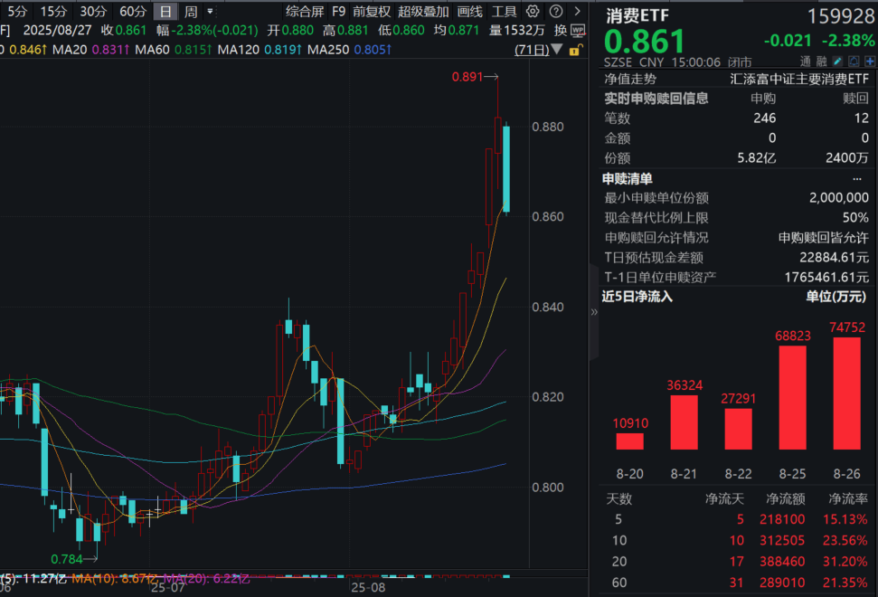 大消费再度回调揽金，农夫山泉茶饮营收首破百亿！消费ETF(159928)收跌逾2%，全天净申购5.58亿份，份额再创新高！机构：消费前景怎么看？