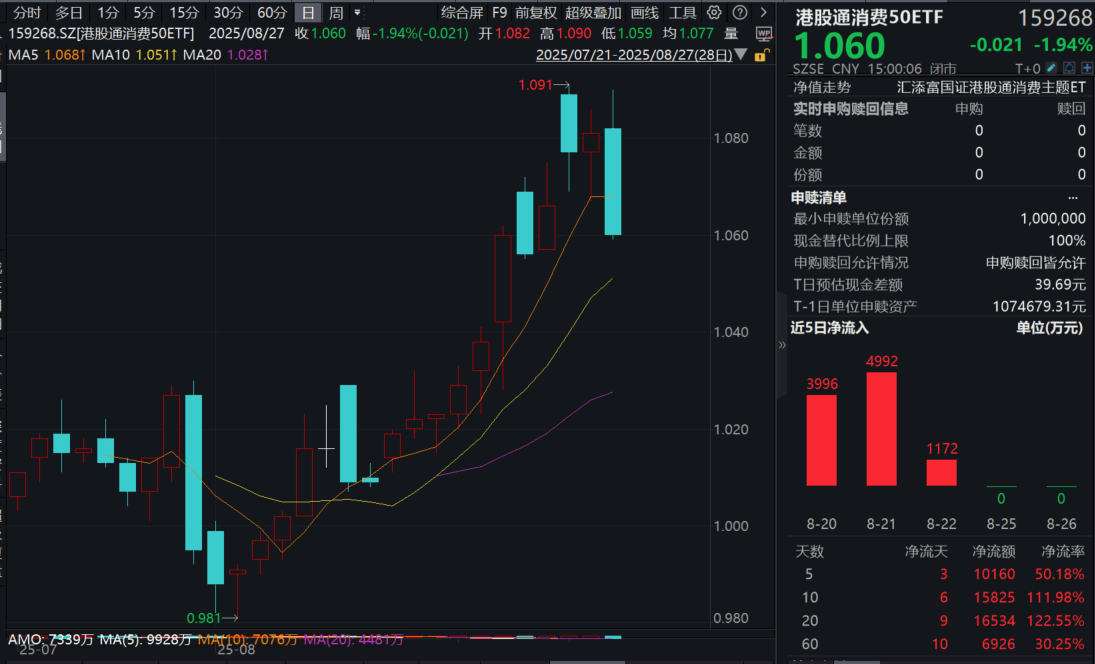 大消费再度回调揽金，农夫山泉茶饮营收首破百亿！消费ETF(159928)收跌逾2%，全天净申购5.58亿份，份额再创新高！机构：消费前景怎么看？