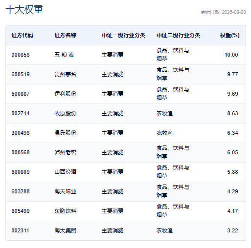 大消费再度回调揽金，农夫山泉茶饮营收首破百亿！消费ETF(159928)收跌逾2%，全天净申购5.58亿份，份额再创新高！机构：消费前景怎么看？