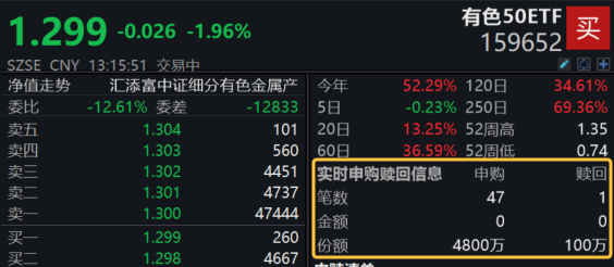 资金逆市揽筹！北方铜业跌逾3%，“高含铜量”有色50ETF(159652)新高后连续回调，盘中“吸金”超6000万！降息在即！有色深蹲后怎么看？