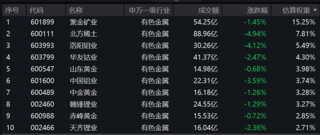 资金逆市揽筹！北方铜业跌逾3%，“高含铜量”有色50ETF(159652)新高后连续回调，盘中“吸金”超6000万！降息在即！有色深蹲后怎么看？