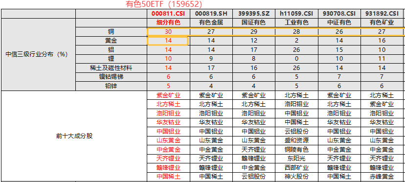 资金逆市揽筹！北方铜业跌逾3%，“高含铜量”有色50ETF(159652)新高后连续回调，盘中“吸金”超6000万！降息在即！有色深蹲后怎么看？