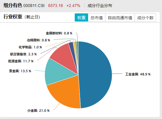 资金逆市揽筹！北方铜业跌逾3%，“高含铜量”有色50ETF(159652)新高后连续回调，盘中“吸金”超6000万！降息在即！有色深蹲后怎么看？