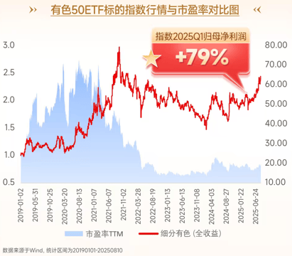 资金逆市揽筹！北方铜业跌逾3%，“高含铜量”有色50ETF(159652)新高后连续回调，盘中“吸金”超6000万！降息在即！有色深蹲后怎么看？